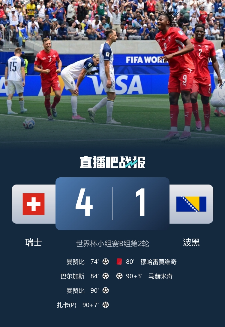 世界杯早报：瑞士4-1十人波黑领跑，梅西进攻榜首，内马尔确认缺席次战